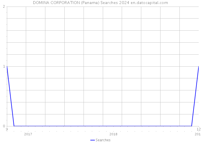 DOMINA CORPORATION (Panama) Searches 2024 