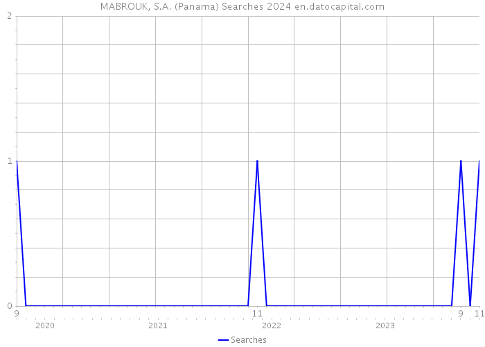 MABROUK, S.A. (Panama) Searches 2024 