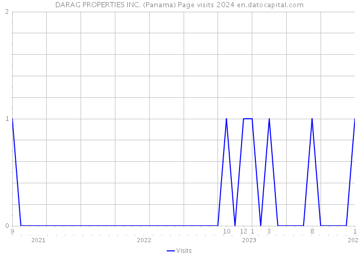 DARAG PROPERTIES INC. (Panama) Page visits 2024 