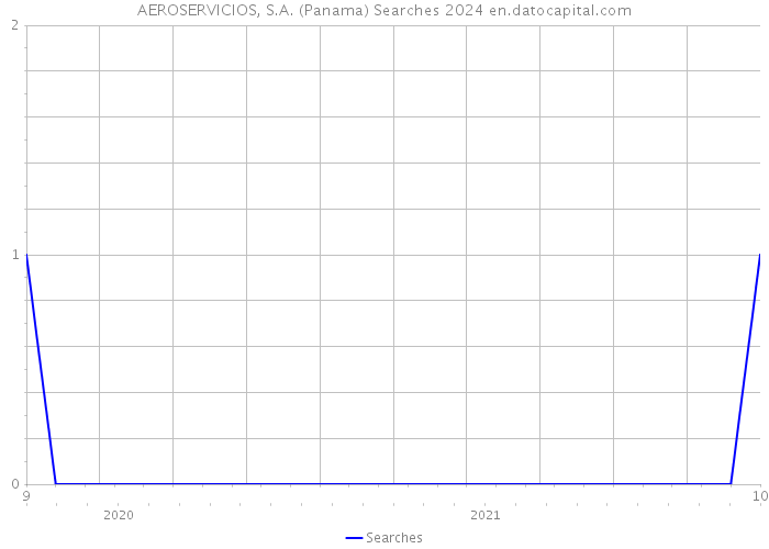 AEROSERVICIOS, S.A. (Panama) Searches 2024 