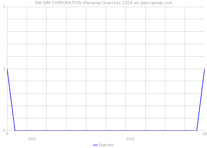 SIM SIM CORPORATION (Panama) Searches 2024 