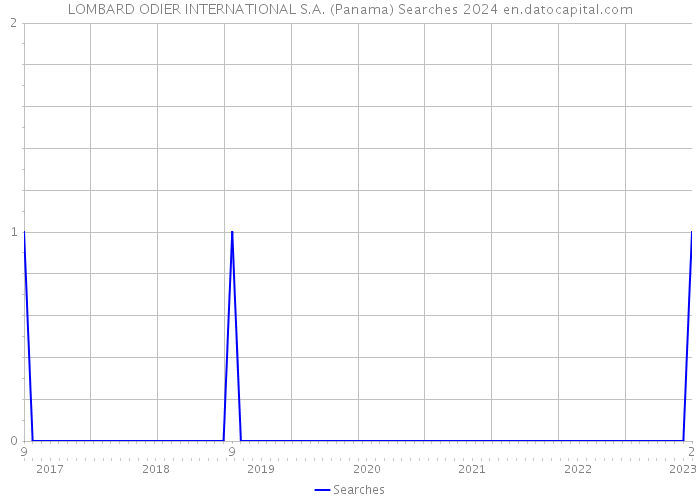 LOMBARD ODIER INTERNATIONAL S.A. (Panama) Searches 2024 