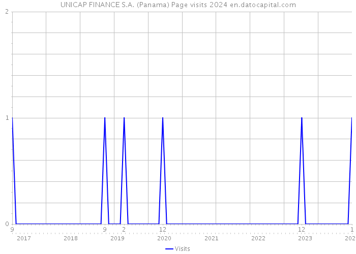 UNICAP FINANCE S.A. (Panama) Page visits 2024 