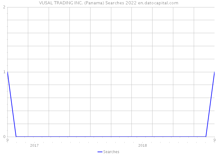 VUSAL TRADING INC. (Panama) Searches 2022 