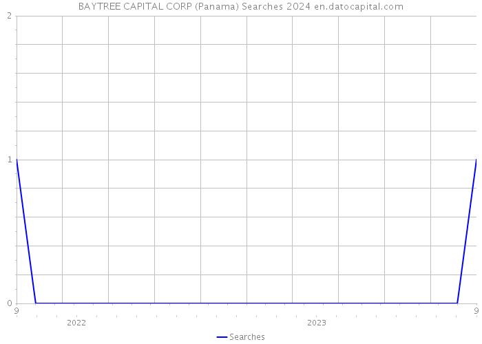 BAYTREE CAPITAL CORP (Panama) Searches 2024 