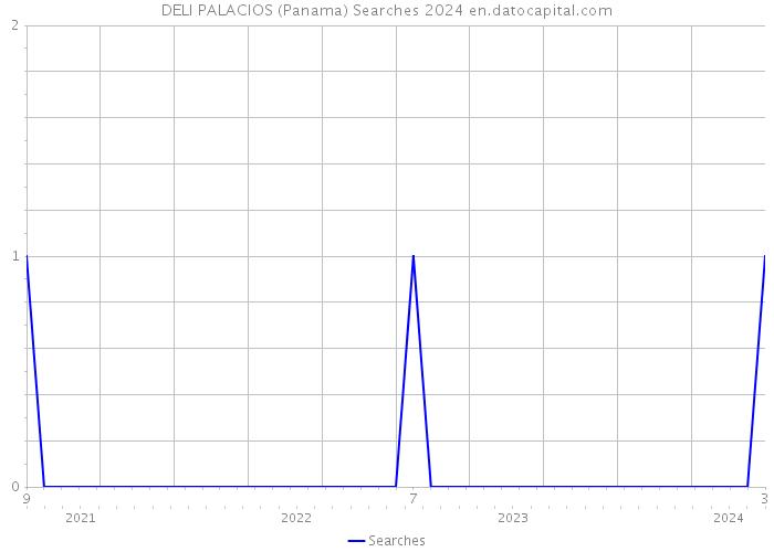 DELI PALACIOS (Panama) Searches 2024 