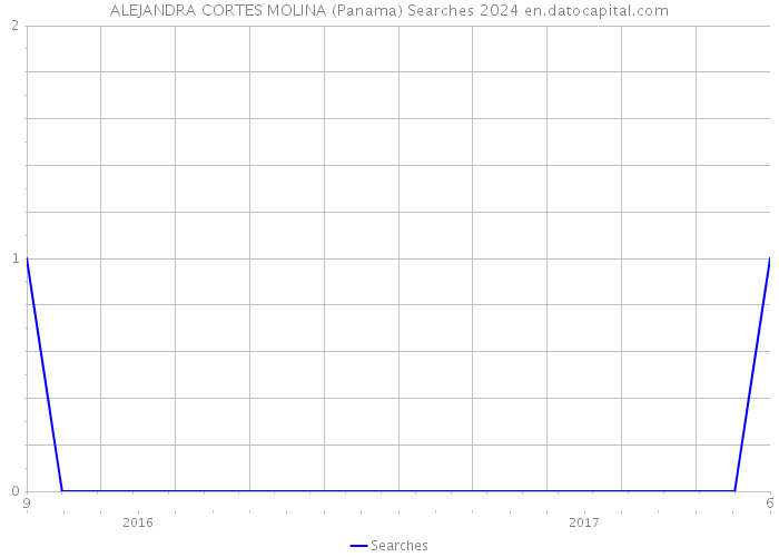 ALEJANDRA CORTES MOLINA (Panama) Searches 2024 