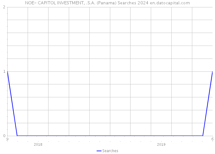 NOE- CAPITOL INVESTMENT, .S.A. (Panama) Searches 2024 