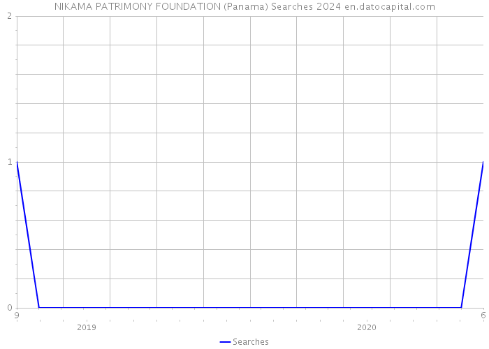 NIKAMA PATRIMONY FOUNDATION (Panama) Searches 2024 
