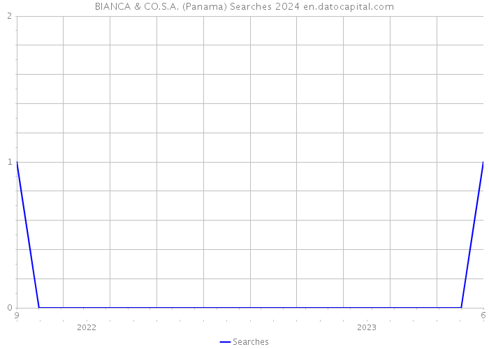 BIANCA & CO.S.A. (Panama) Searches 2024 