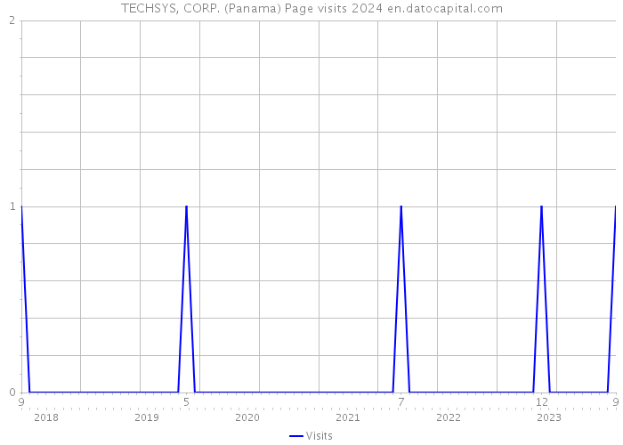 TECHSYS, CORP. (Panama) Page visits 2024 