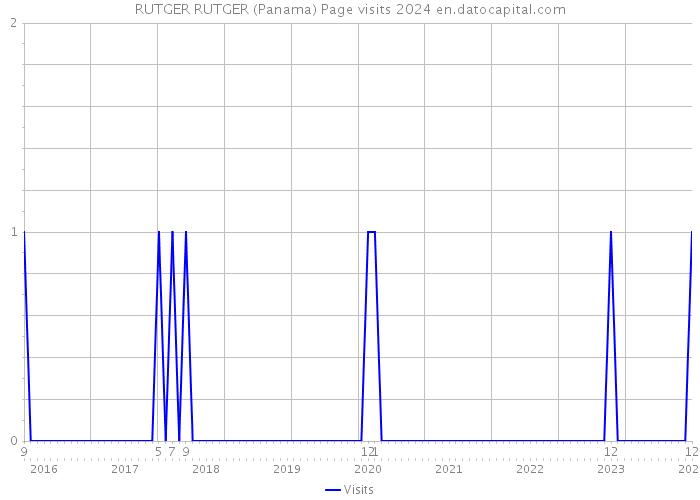 RUTGER RUTGER (Panama) Page visits 2024 