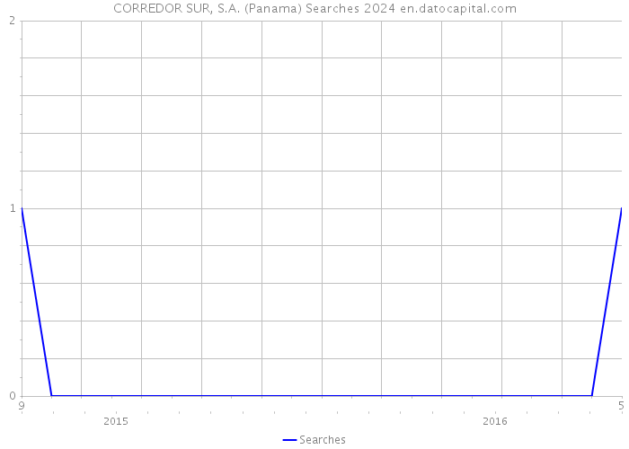 CORREDOR SUR, S.A. (Panama) Searches 2024 