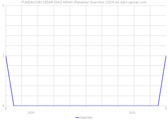 FUNDACION CESAR DIAZ ARIAS (Panama) Searches 2024 