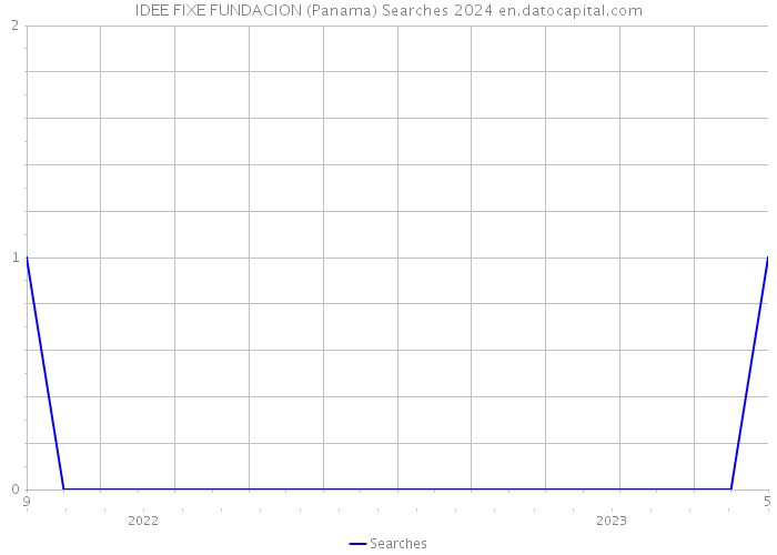 IDEE FIXE FUNDACION (Panama) Searches 2024 