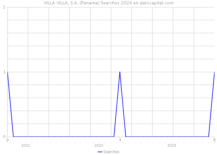 VILLA VILLA, S.A. (Panama) Searches 2024 