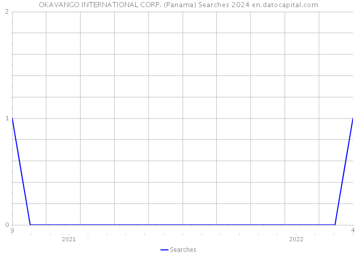 OKAVANGO INTERNATIONAL CORP. (Panama) Searches 2024 