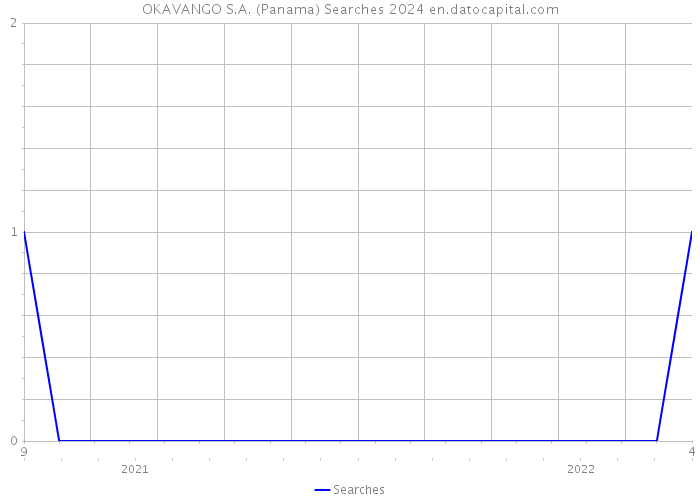 OKAVANGO S.A. (Panama) Searches 2024 