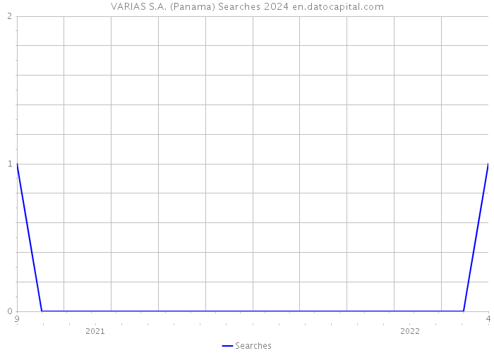 VARIAS S.A. (Panama) Searches 2024 