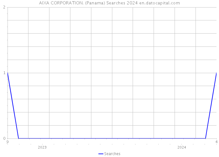 AIXA CORPORATION. (Panama) Searches 2024 