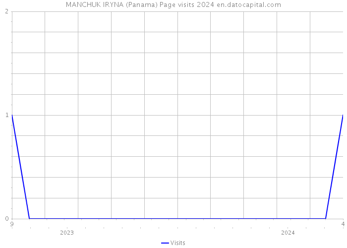 MANCHUK IRYNA (Panama) Page visits 2024 