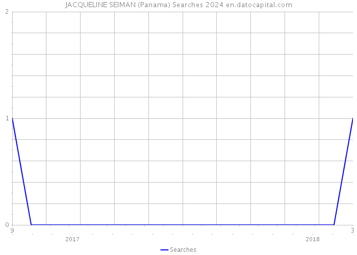 JACQUELINE SEIMAN (Panama) Searches 2024 