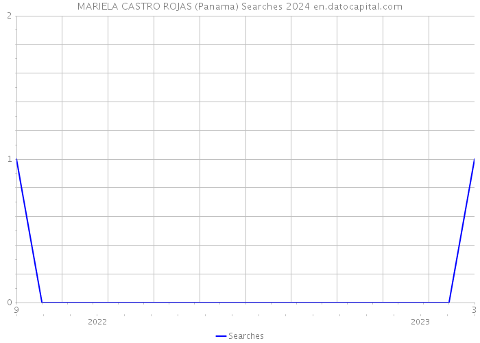MARIELA CASTRO ROJAS (Panama) Searches 2024 