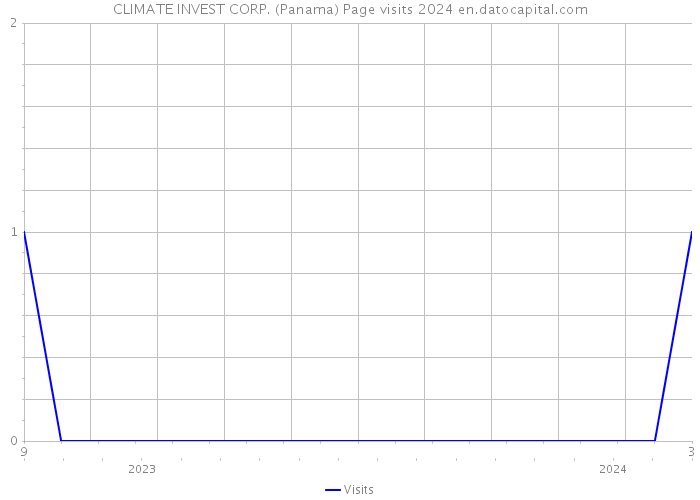 CLIMATE INVEST CORP. (Panama) Page visits 2024 