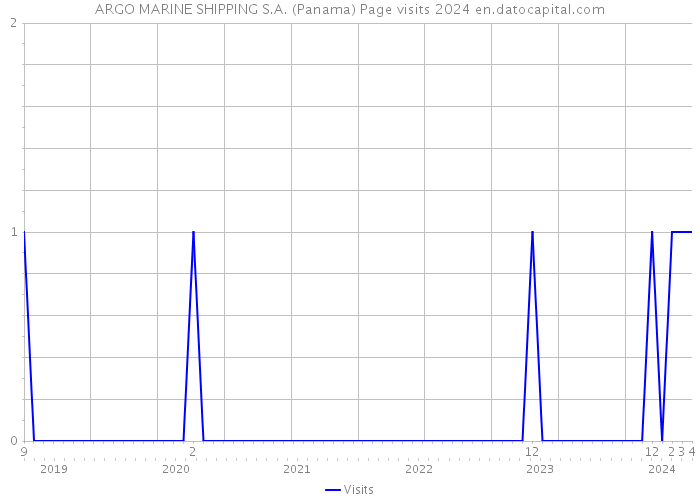 ARGO MARINE SHIPPING S.A. (Panama) Page visits 2024 