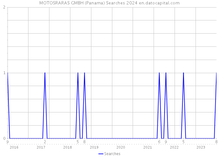 MOTOSRARAS GMBH (Panama) Searches 2024 