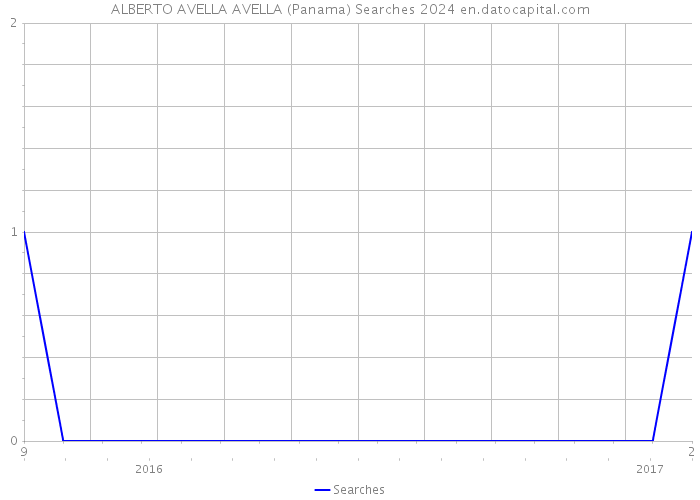 ALBERTO AVELLA AVELLA (Panama) Searches 2024 