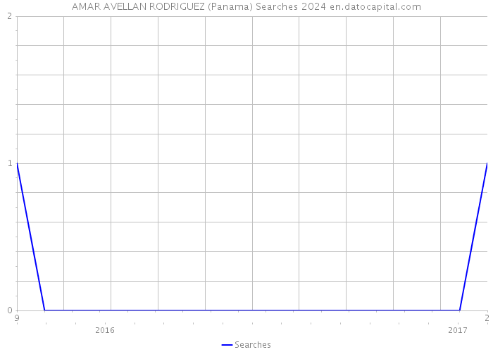 AMAR AVELLAN RODRIGUEZ (Panama) Searches 2024 