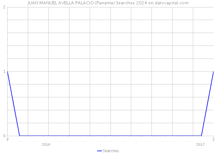JUAN MANUEL AVELLA PALACIO (Panama) Searches 2024 