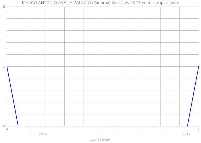 MARCO ANTONIO AVELLA PALACIO (Panama) Searches 2024 