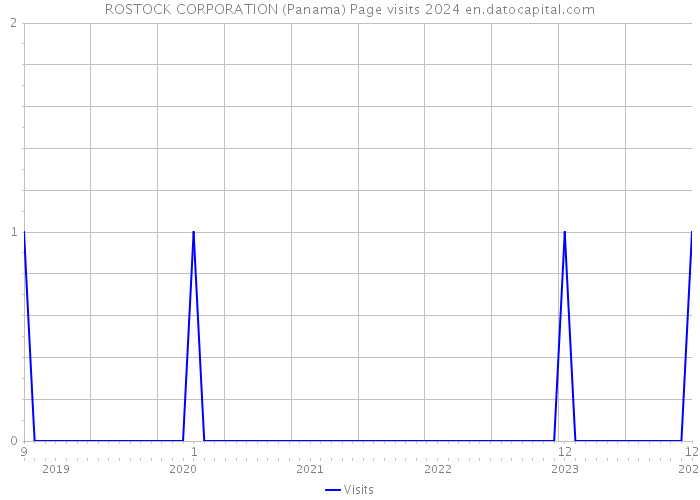 ROSTOCK CORPORATION (Panama) Page visits 2024 