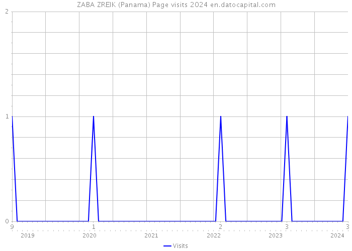 ZABA ZREIK (Panama) Page visits 2024 