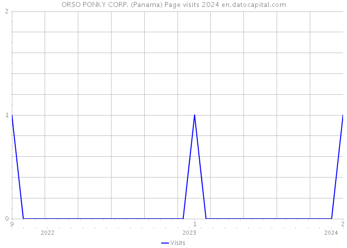 ORSO PONKY CORP. (Panama) Page visits 2024 