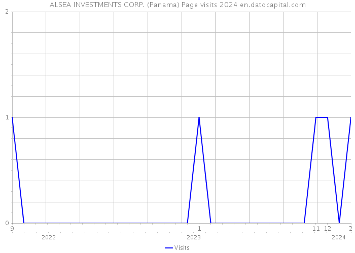 ALSEA INVESTMENTS CORP. (Panama) Page visits 2024 