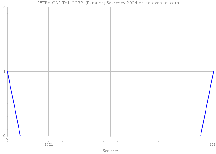 PETRA CAPITAL CORP. (Panama) Searches 2024 