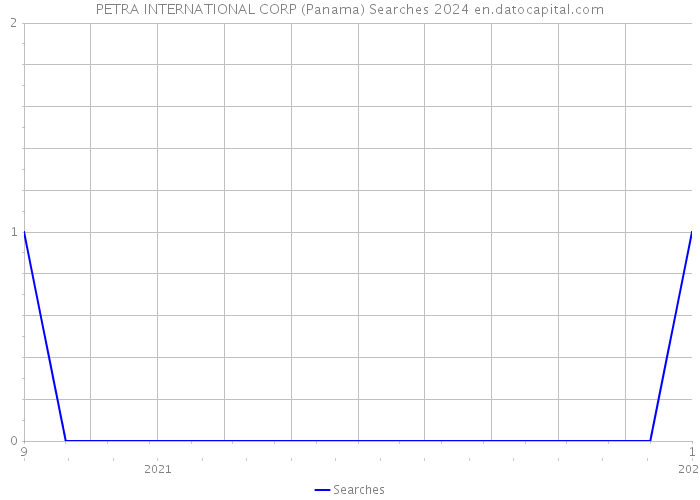 PETRA INTERNATIONAL CORP (Panama) Searches 2024 