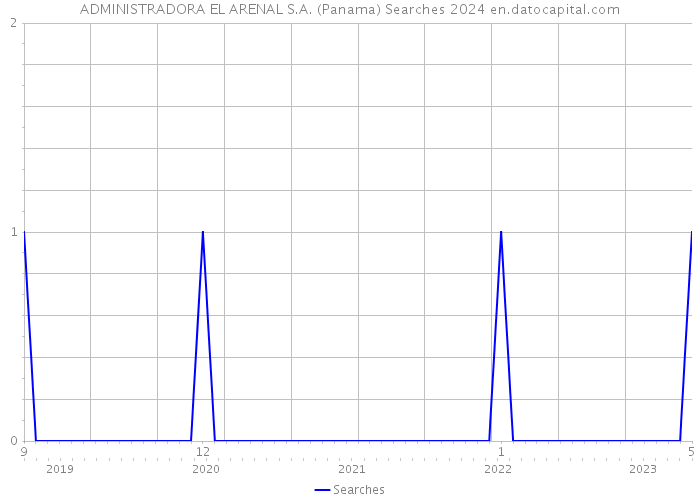 ADMINISTRADORA EL ARENAL S.A. (Panama) Searches 2024 