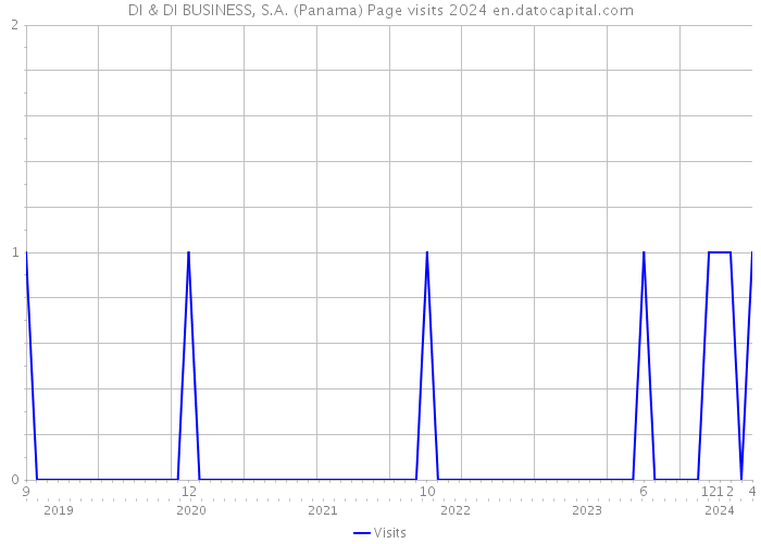 DI & DI BUSINESS, S.A. (Panama) Page visits 2024 