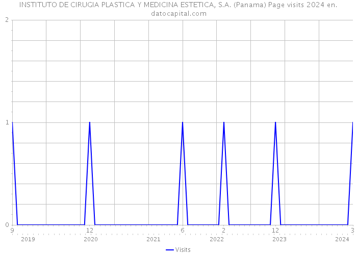 INSTITUTO DE CIRUGIA PLASTICA Y MEDICINA ESTETICA, S.A. (Panama) Page visits 2024 