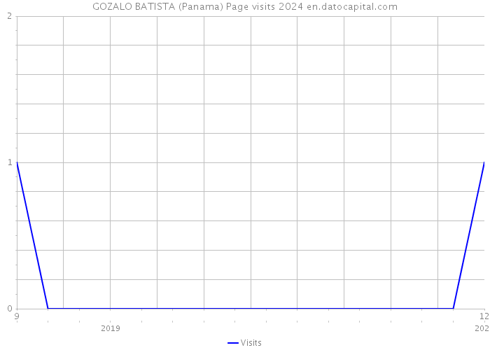GOZALO BATISTA (Panama) Page visits 2024 