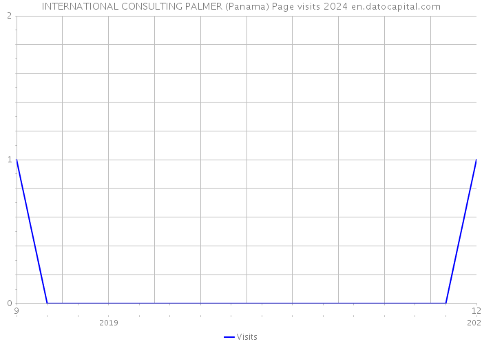 INTERNATIONAL CONSULTING PALMER (Panama) Page visits 2024 