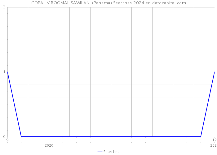 GOPAL VIROOMAL SAWILANI (Panama) Searches 2024 