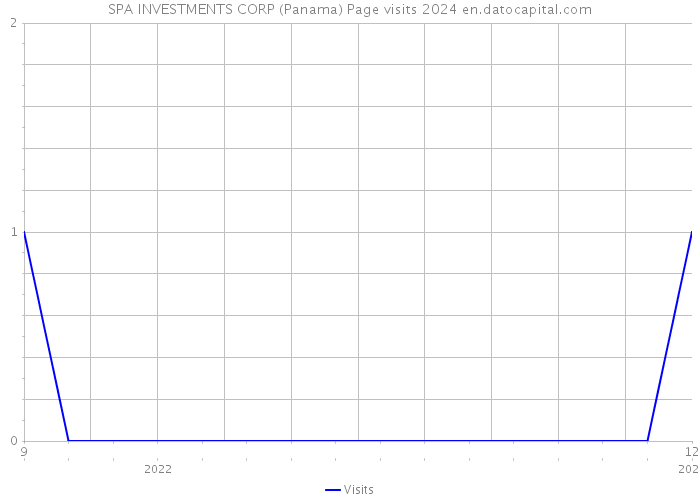 SPA INVESTMENTS CORP (Panama) Page visits 2024 