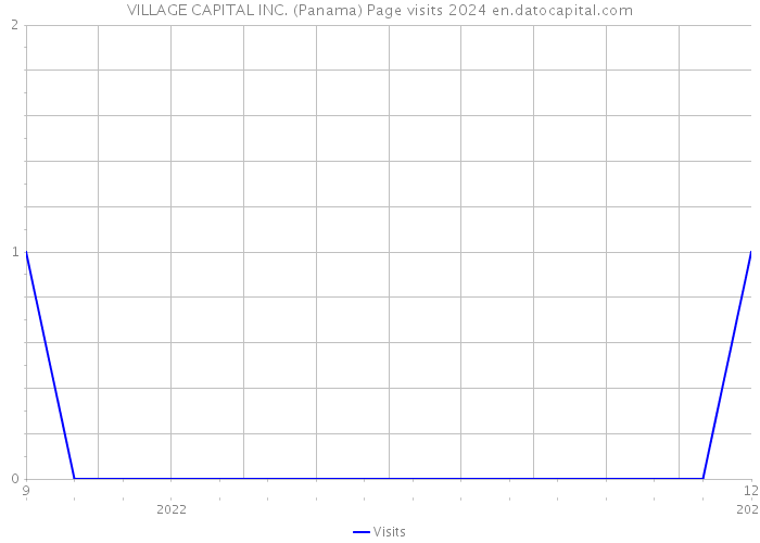VILLAGE CAPITAL INC. (Panama) Page visits 2024 