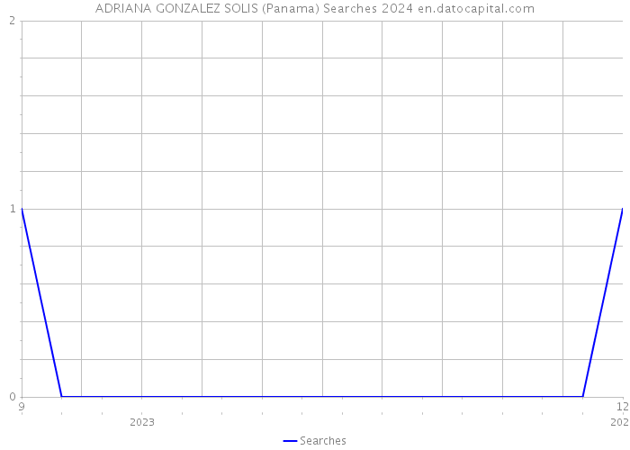 ADRIANA GONZALEZ SOLIS (Panama) Searches 2024 
