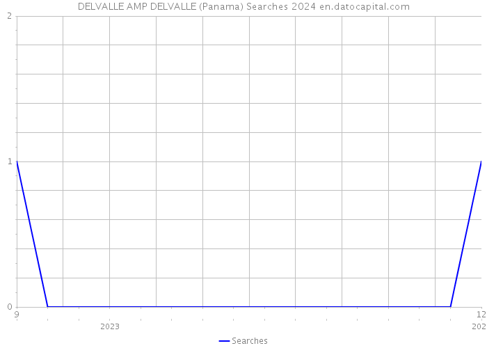 DELVALLE AMP DELVALLE (Panama) Searches 2024 
